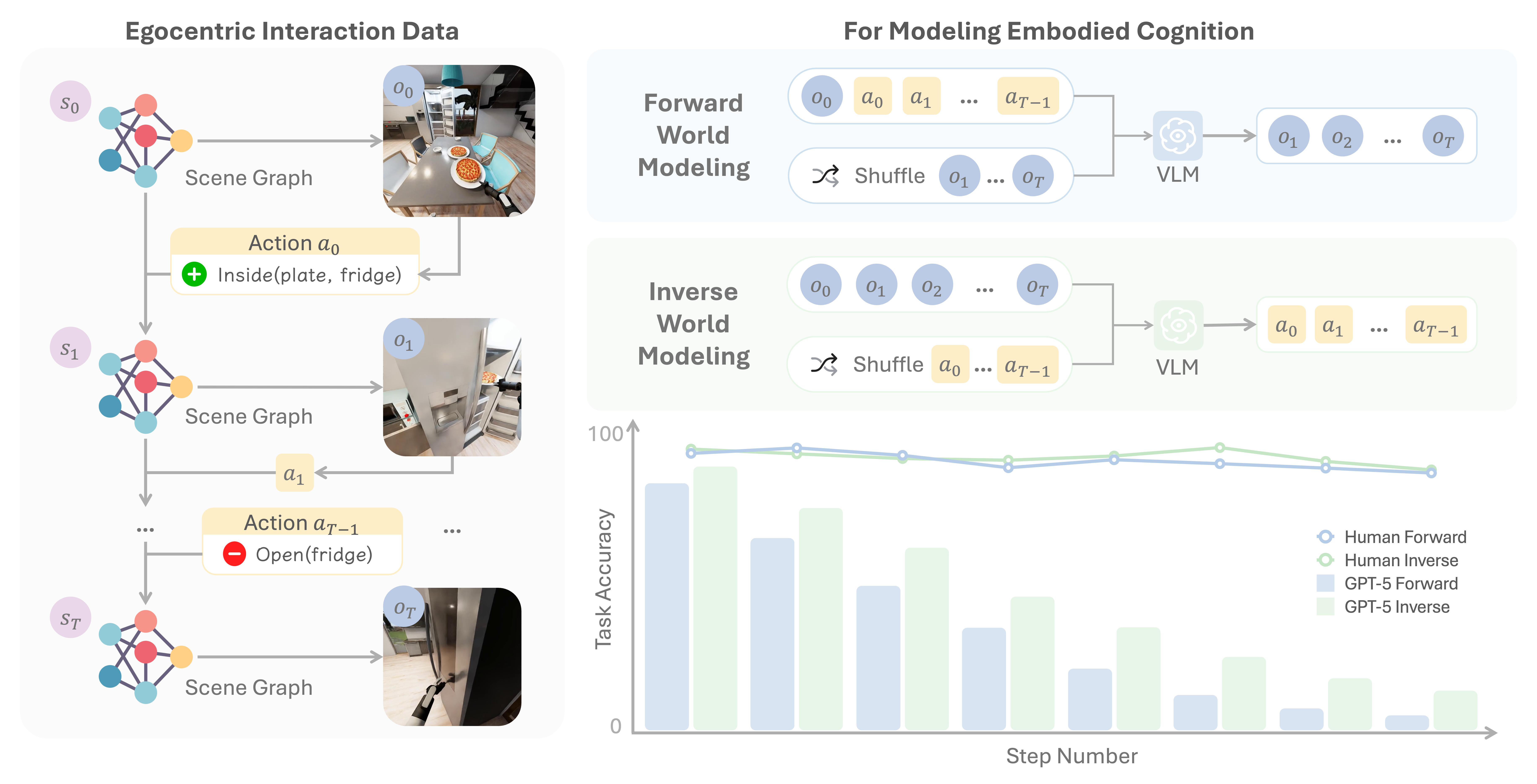 ENACT: Evaluating Embodied Cognition with World Modeling of Egocentric Interaction