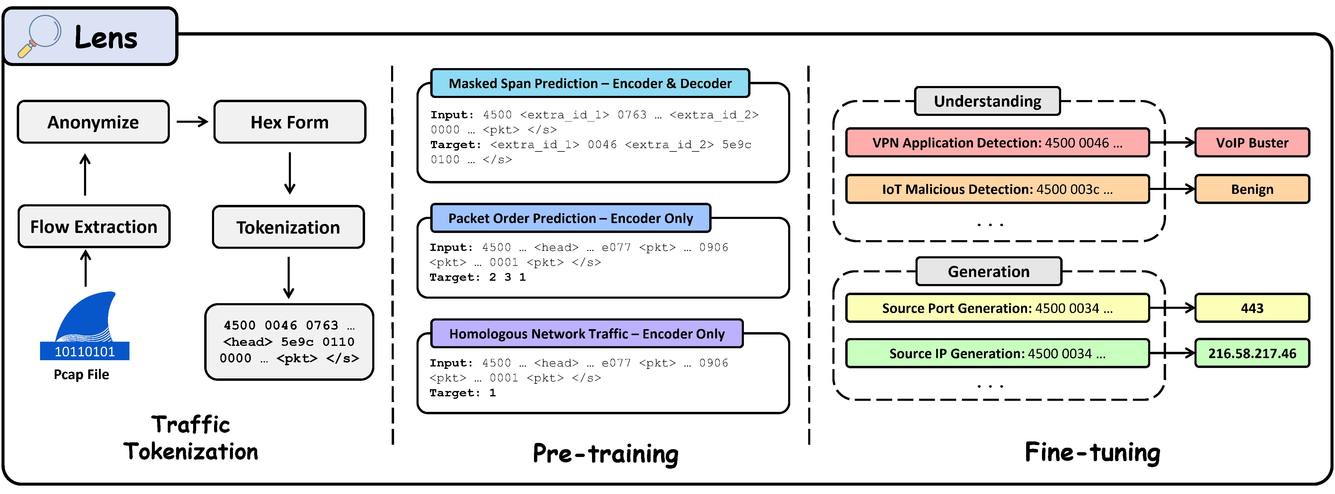 Lens: A Foundation Model for Network Traffic in Cybersecurity