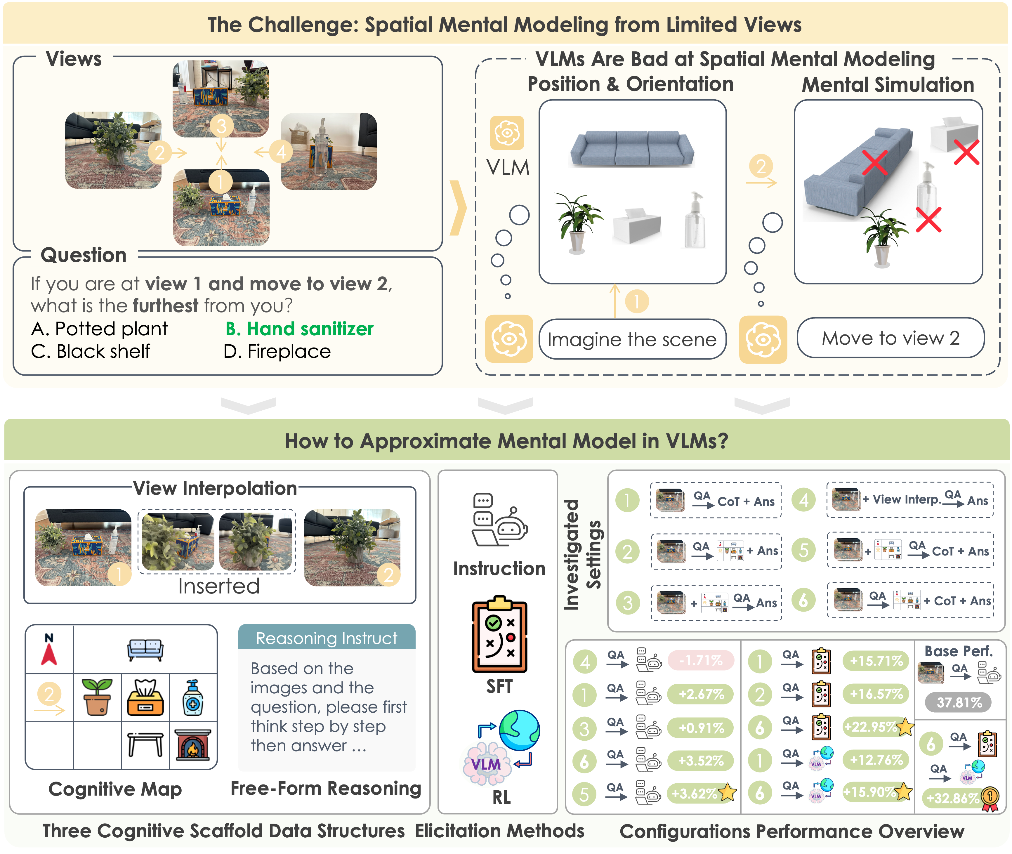 Spatial Mental Modeling from Limited Views