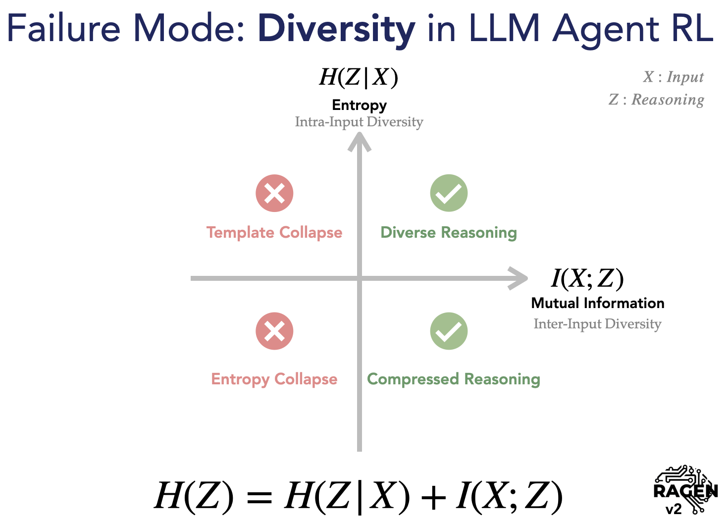 RAGEN-2: Reasoning Collapse in Agentic RL