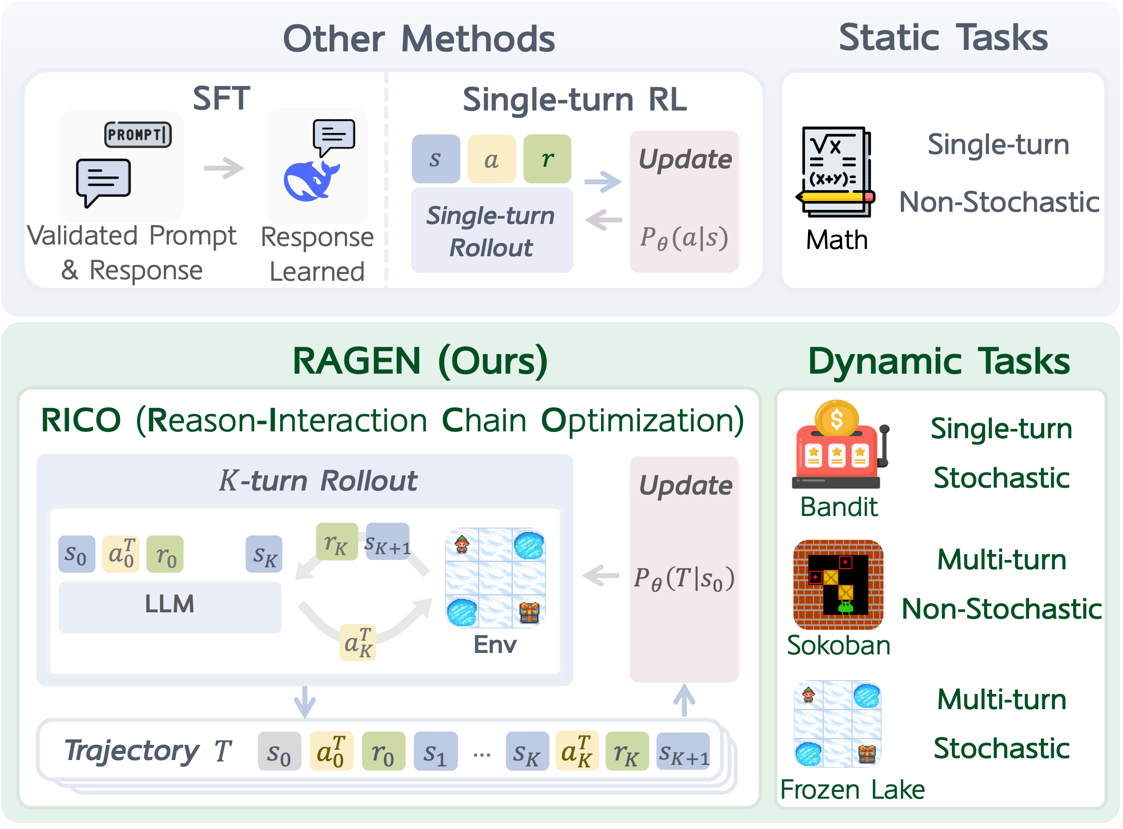 RAGEN: Understanding Self-Evolution in LLM Agents via Multi-turn Reinforcement Learning