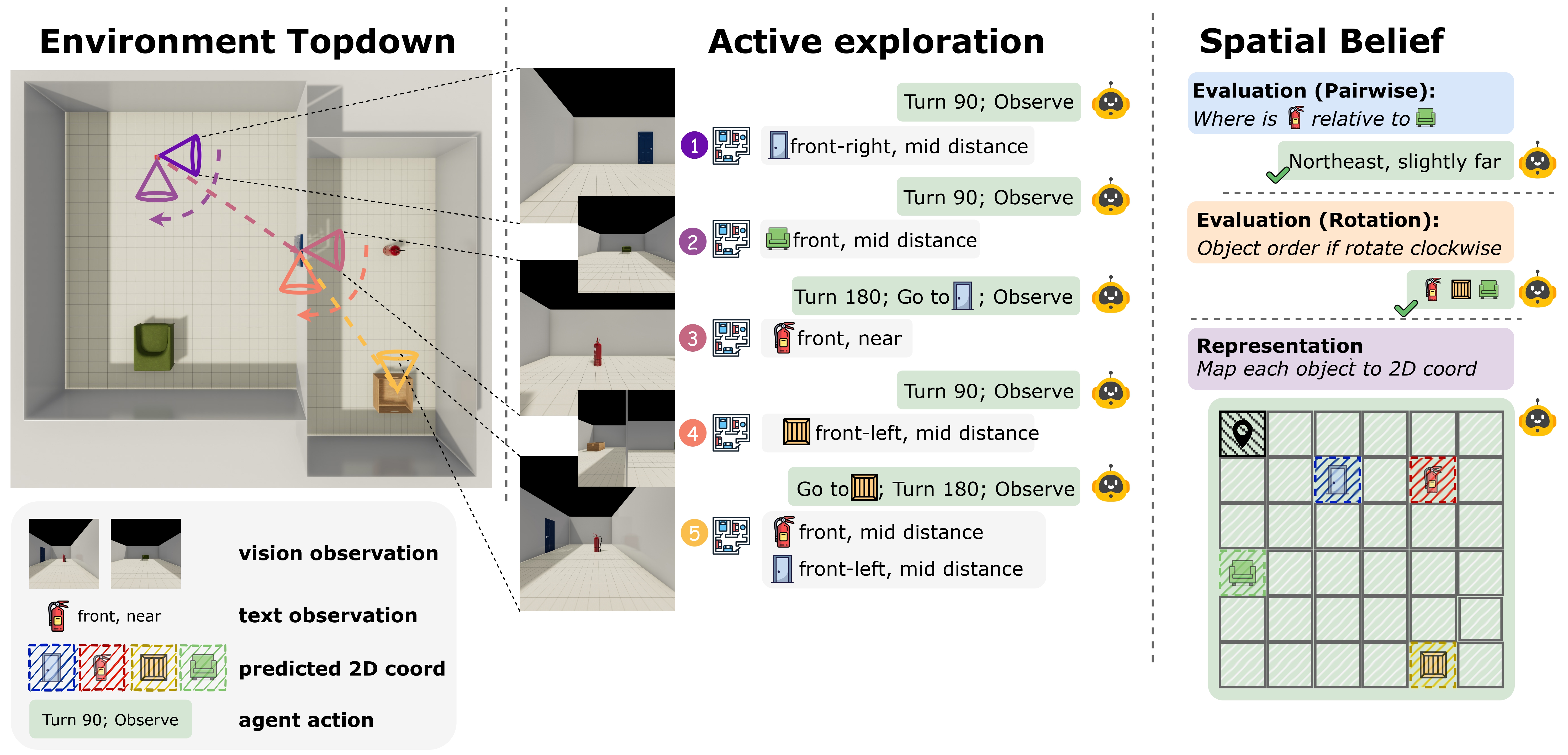 What Lies Beyond the View? Actively Constructing Spatial Beliefs in Foundation Models
